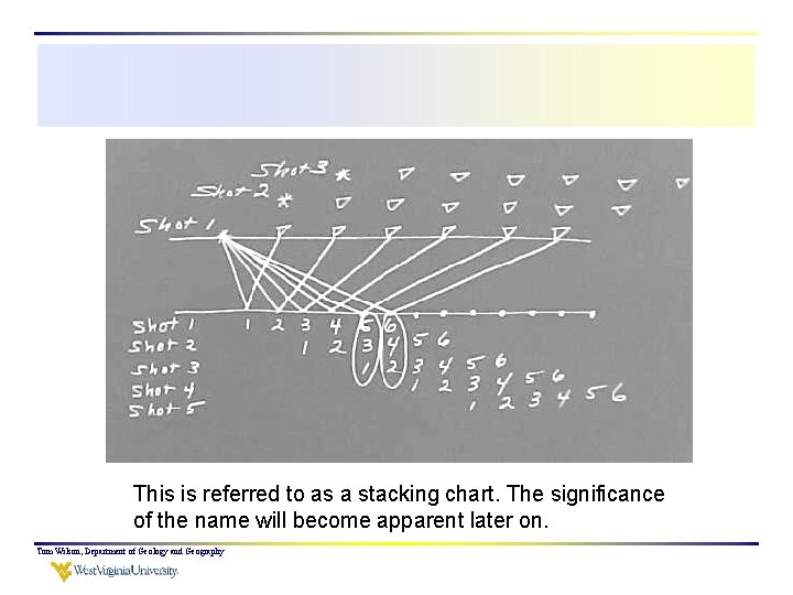 This is referred to as a stacking chart. The significance of the name will