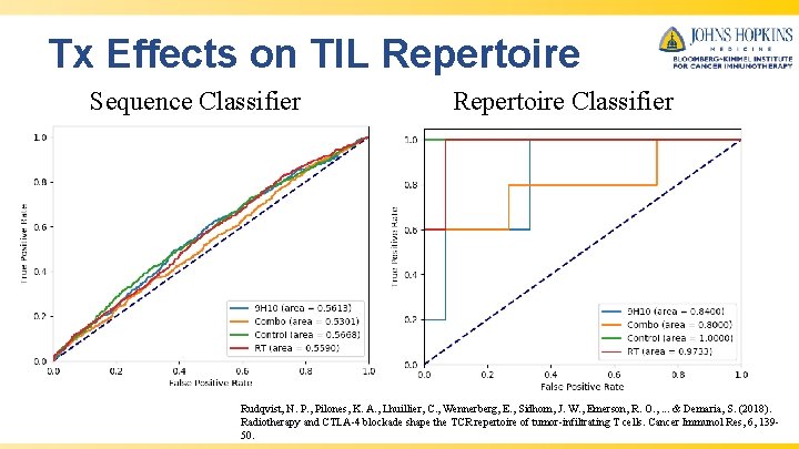 Tx Effects on TIL Repertoire Sequence Classifier Repertoire Classifier Rudqvist, N. P. , Pilones,