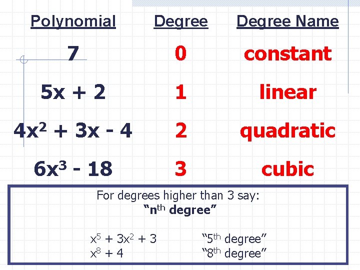 Polynomial Degree Name 7 0 constant 5 x + 2 1 linear 4 x