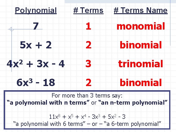 Polynomial # Terms Name 7 1 monomial 5 x + 2 2 binomial 4