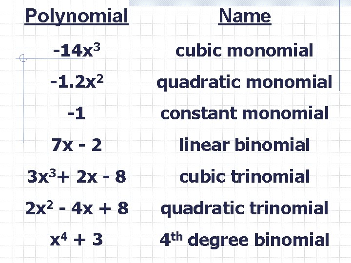 Polynomial Name -14 x 3 cubic monomial -1. 2 x 2 quadratic monomial -1