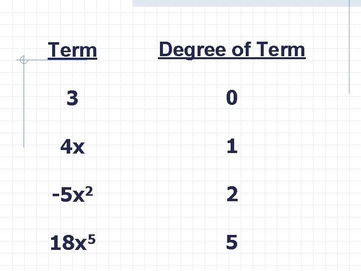 Term Degree of Term 3 0 4 x 1 -5 x 2 2 18