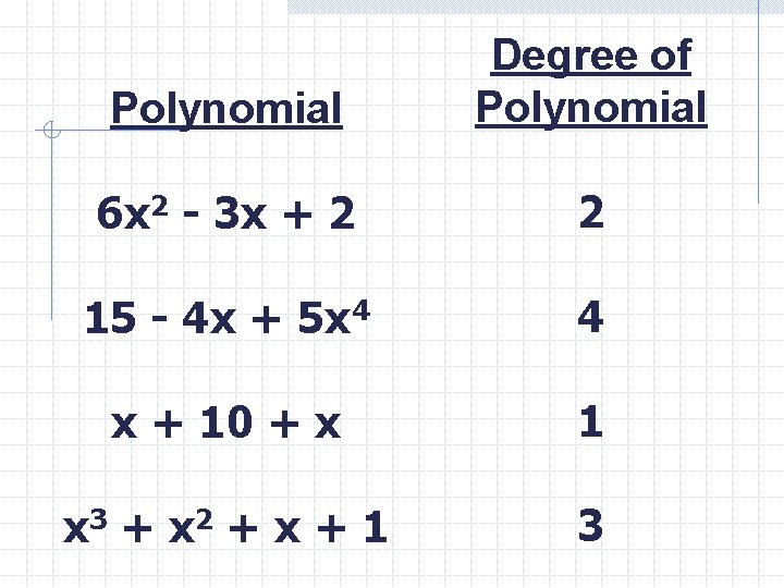 Polynomial Degree of Polynomial 6 x 2 - 3 x + 2 2 15