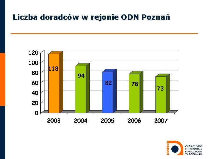 Liczba doradców w rejonie ODN Poznań Liczba doradców w rejonie ODN Poznań