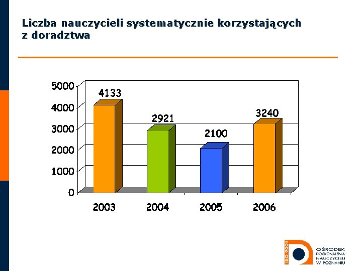 Liczba nauczycieli systematycznie korzystających z doradztwa 