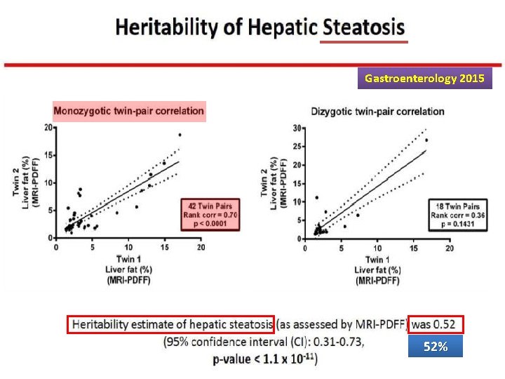 Gastroenterology 2015 52% 