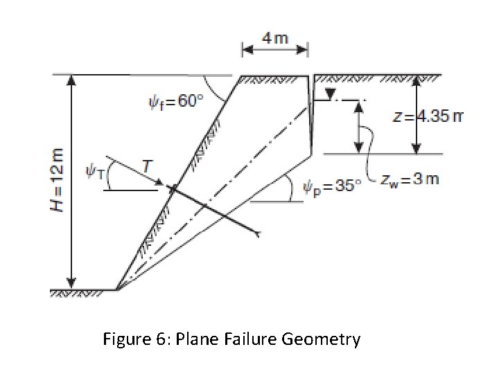 Figure 6: Plane Failure Geometry Figure 6: Plane Failure Geometry