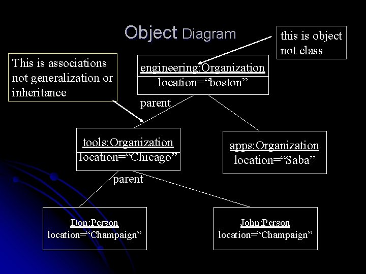 Object Diagram This is associations not generalization or inheritance this is object not class