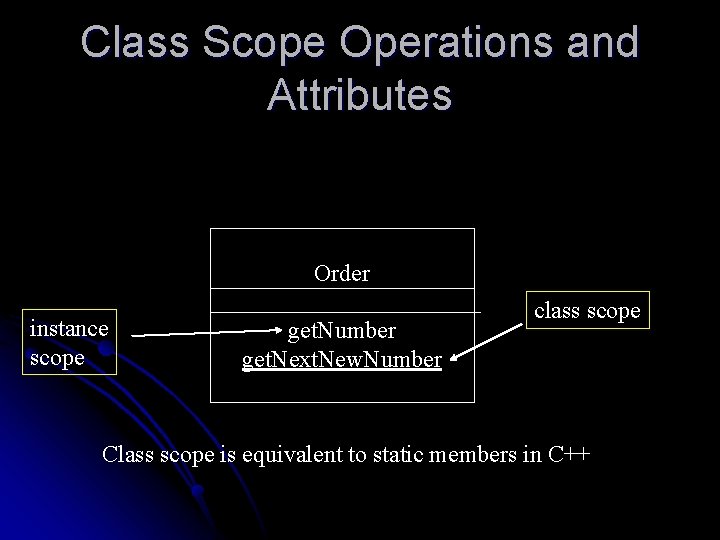 Class Scope Operations and Attributes Order instance scope get. Number get. Next. New. Number