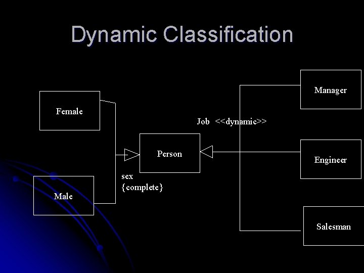 Dynamic Classification Manager Female Job <<dynamic>> Person Male Engineer sex {complete} Salesman 