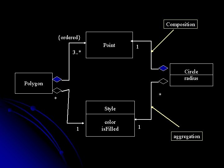 Composition {ordered} Point 3. . * 1 Circle radius Polygon * * Style 1