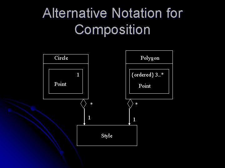 Alternative Notation for Composition Circle Polygon 1 {ordered} 3. . * Point * *
