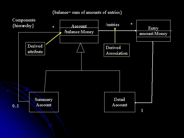 {balance= sum of amounts of entries} Components {hierarchy} * Derived attribute 0. . 1