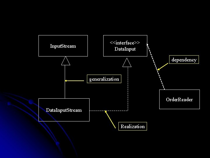 Input. Stream <<interface>> Data. Input dependency generalization Order. Reader Data. Input. Stream Realization 