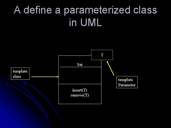 A define a parameterized class in UML T Set template class template Parameter insert(T)