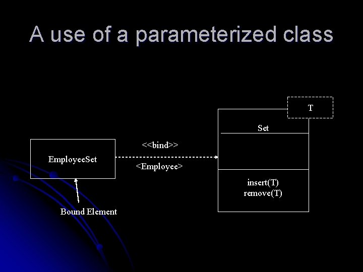 A use of a parameterized class T Set <<bind>> Employee. Set <Employee> insert(T) remove(T)