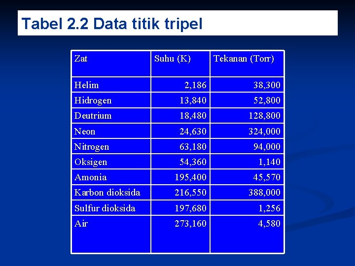 Tabel 2. 2 Data titik tripel Zat Helim Suhu (K) Tekanan (Torr) 2, 186