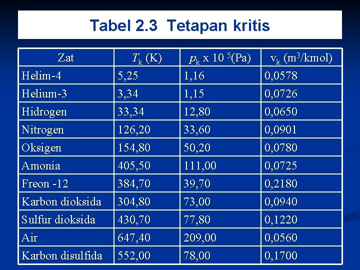 Tabel 2. 3 Tetapan kritis Zat Helim-4 Helium-3 Hidrogen Tk (K) 5, 25 3,