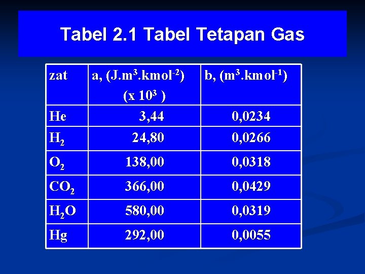Tabel 2. 1 Tabel Tetapan Gas zat He H 2 a, (J. m 3.