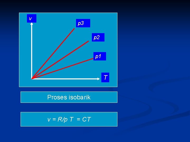 v p 3 p 2 p 1 T Proses isobarik v = R/p T