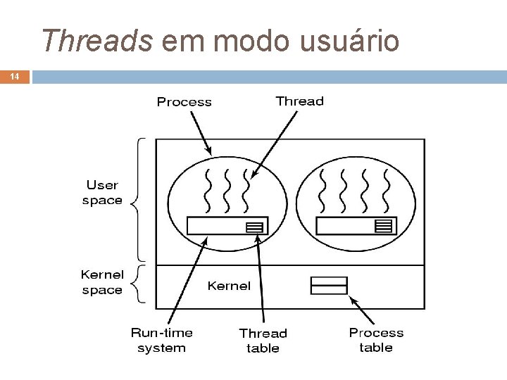 Threads em modo usuário 14 