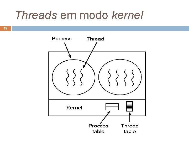 Threads em modo kernel 19 
