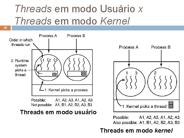 20 Threads em modo Usuário x Threads em modo Kernel Threads em modo usuário
