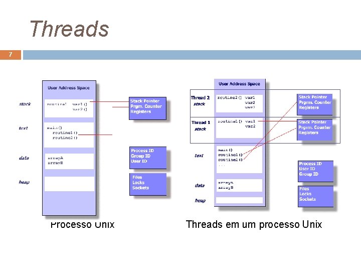 Threads 7 Processo Unix Threads em um processo Unix 