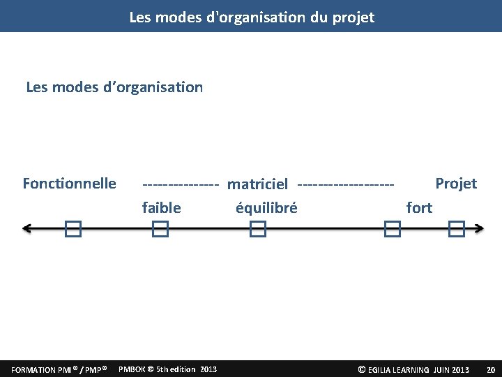 Les modes d'organisation du projet Les modes d’organisation Fonctionnelle � FORMATION PMI® / PMP®