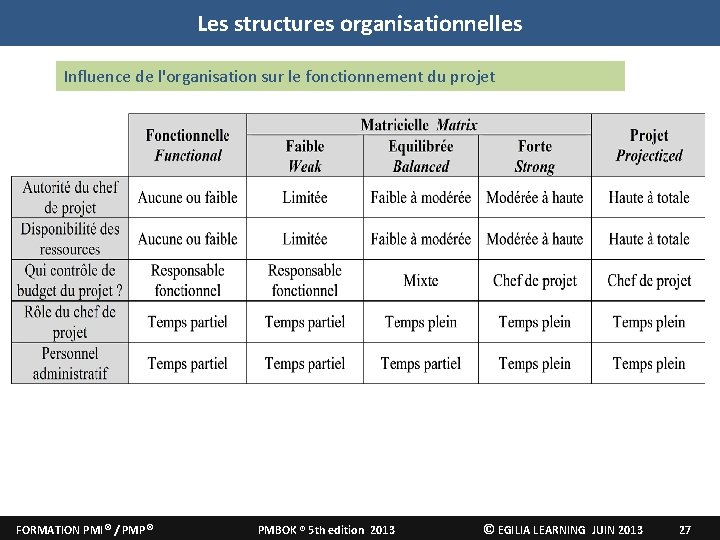 Les structures organisationnelles Influence de l'organisation sur le fonctionnement du projet FORMATION PMI® /