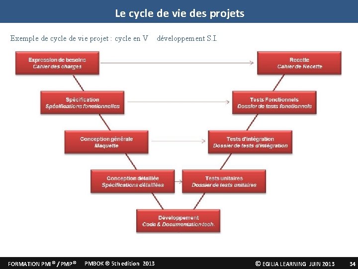 Le cycle de vie des projets Exemple de cycle de vie projet : cycle