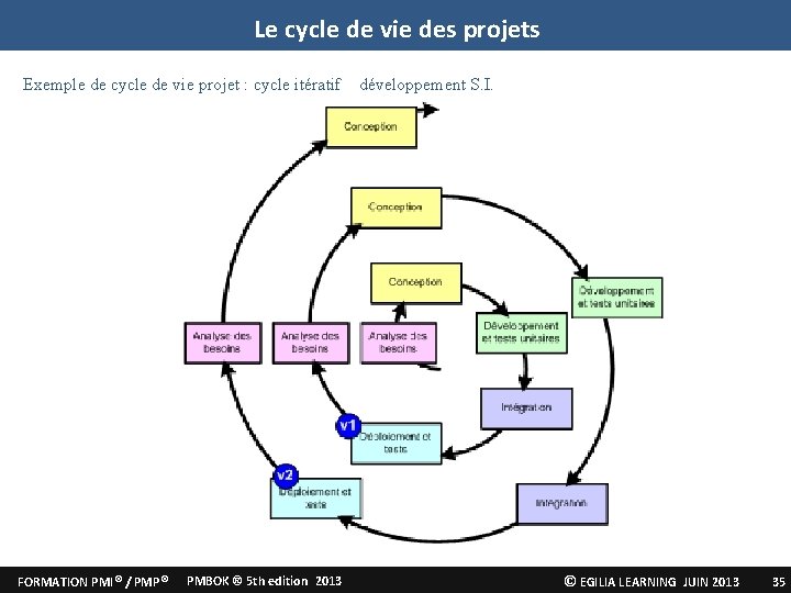 Le cycle de vie des projets Exemple de cycle de vie projet : cycle