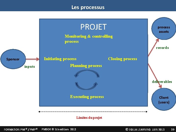 Les processus PROJET process assets Monitoring & controlling process records Initiating process Sponsor inputs