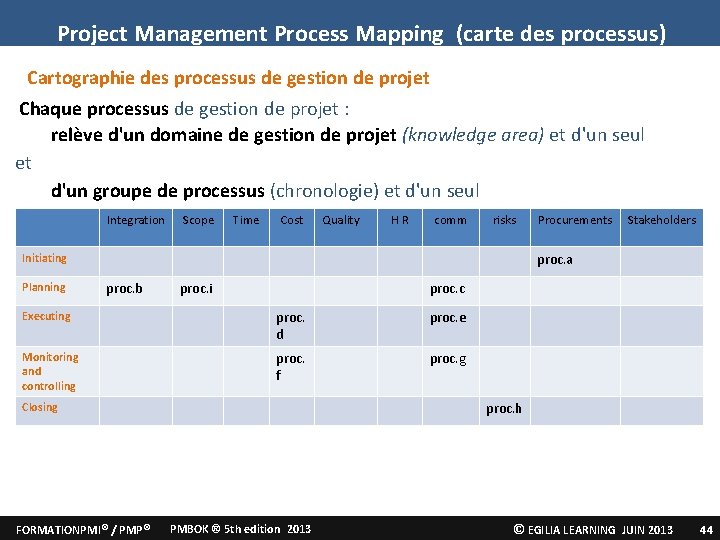 Project Management Process Mapping (carte des processus) Cartographie des processus de gestion de projet