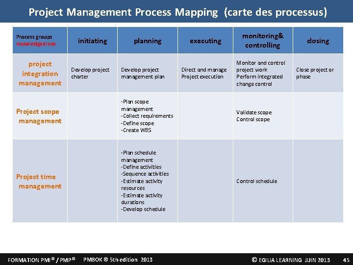 Project Management Process Mapping (carte des processus) Process groups knowledgeareas project integration management initiating