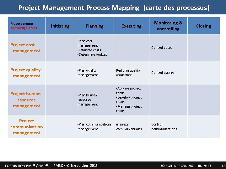 Project Management Process Mapping (carte des processus) Process groups Knowledge areas Initiating Planning Executing