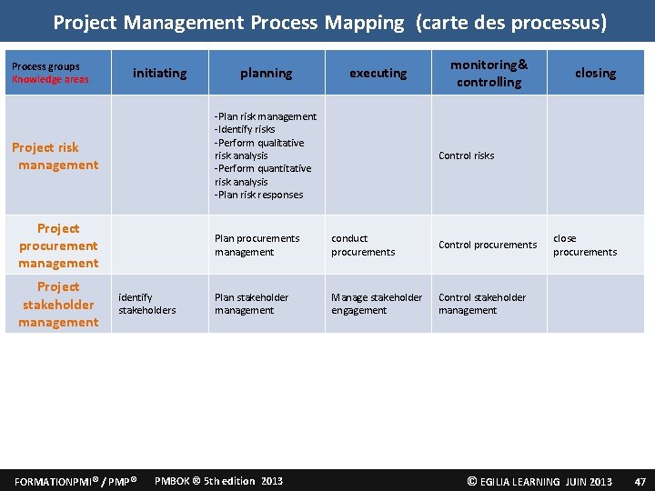 Project Management Process Mapping (carte des processus) Process groups Knowledge areas initiating executing -Plan