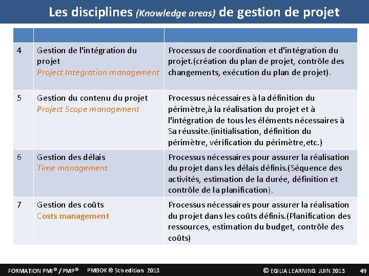 Les disciplines (Knowledge areas) de gestion de projet 4 Gestion de l'intégration du Processus