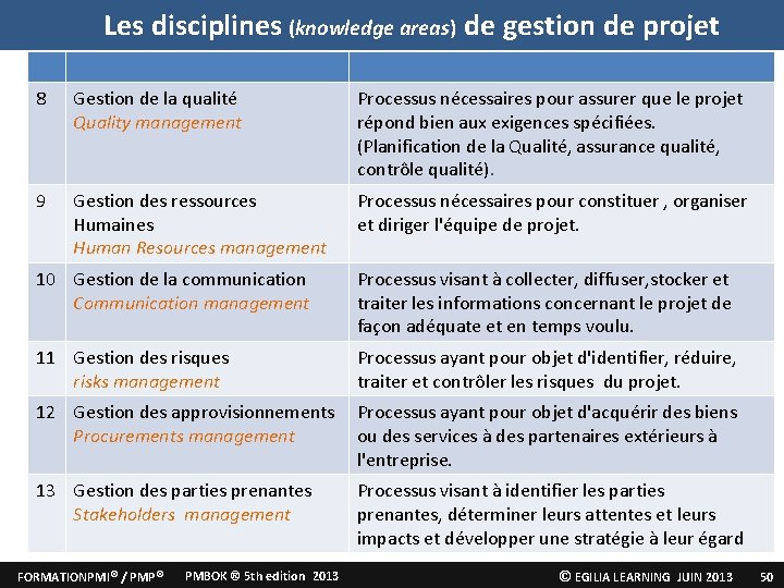 Les disciplines (knowledge areas) de gestion de projet 8 Gestion de la qualité Quality