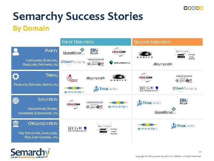 Semarchy Success Stories By Domain FIRST ITERATION SECOND ITERATION PARTY CUSTOMERS, SUPPLIERS, RESELLERS, PARTNERS, Semarchy Success Stories By Domain FIRST ITERATION SECOND ITERATION PARTY CUSTOMERS, SUPPLIERS, RESELLERS, PARTNERS,