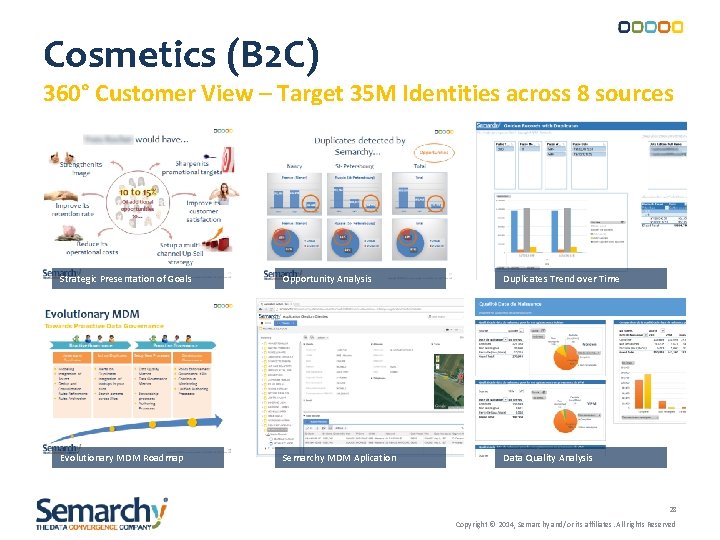 Cosmetics (B 2 C) 360° Customer View – Target 35 M Identities across 8 Cosmetics (B 2 C) 360° Customer View – Target 35 M Identities across 8