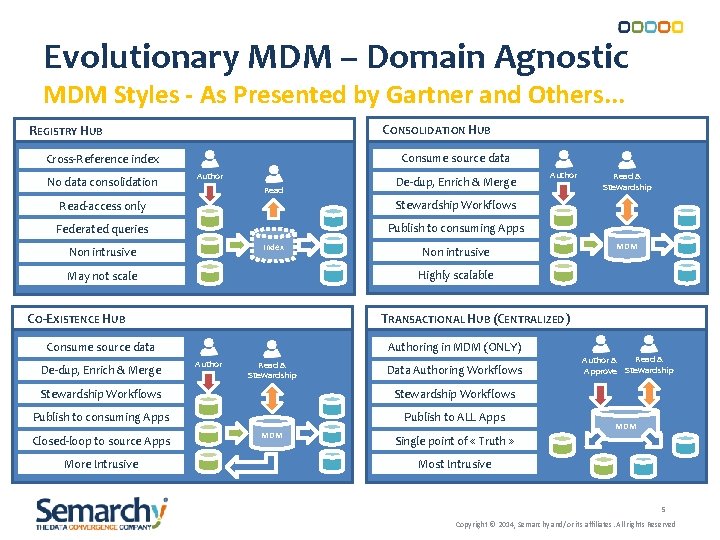 Evolutionary MDM – Domain Agnostic MDM Styles - As Presented by Gartner and Others. Evolutionary MDM – Domain Agnostic MDM Styles - As Presented by Gartner and Others.