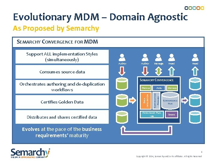 Evolutionary MDM – Domain Agnostic As Proposed by Semarchy SEMARCHY CONVERGENCE FOR MDM Support Evolutionary MDM – Domain Agnostic As Proposed by Semarchy SEMARCHY CONVERGENCE FOR MDM Support