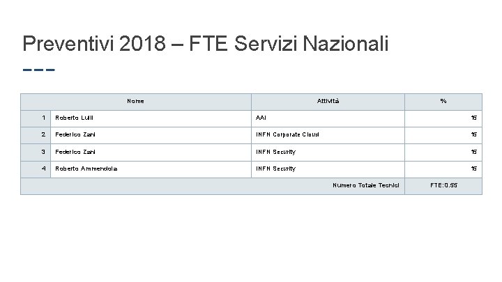 Preventivi 2018 – FTE Servizi Nazionali Nome Attività % 1 Roberto Lulli AAI 15