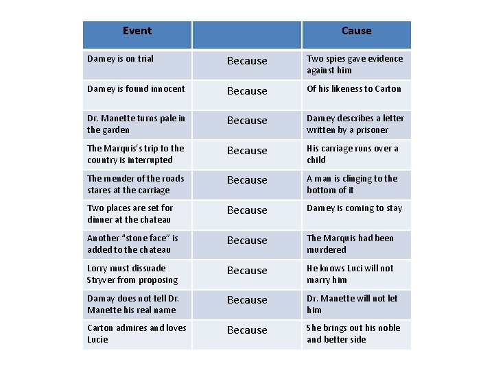 Event Cause Darney is on trial Because Two spies gave evidence against him Darney