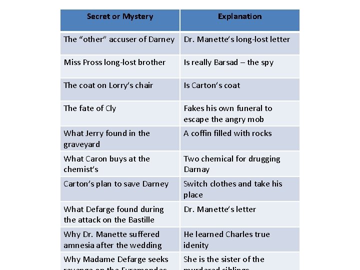 Secret or Mystery Explanation The “other” accuser of Darney Dr. Manette’s long-lost letter Miss