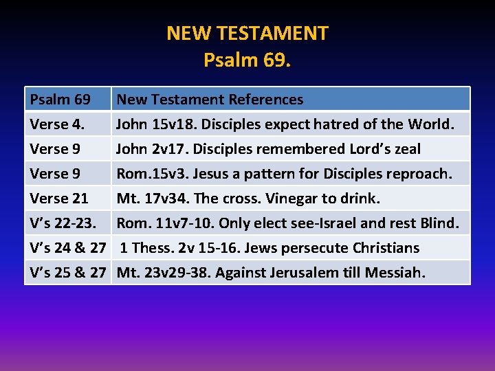 NEW TESTAMENT Psalm 69 Verse 4. Verse 9 New Testament References John 15 v