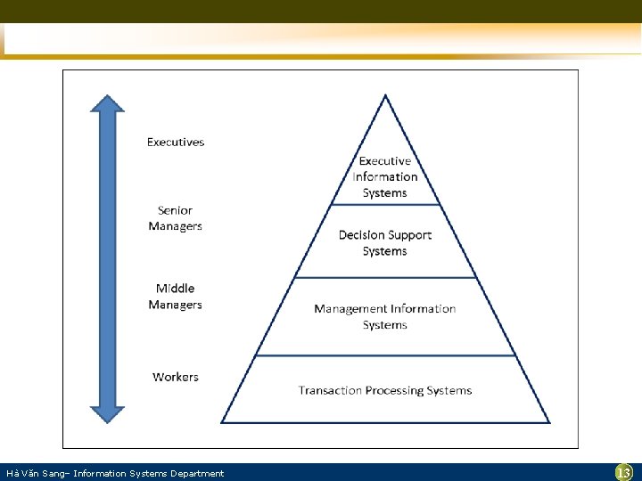 Hà Văn Sang– Information Systems Department 13 