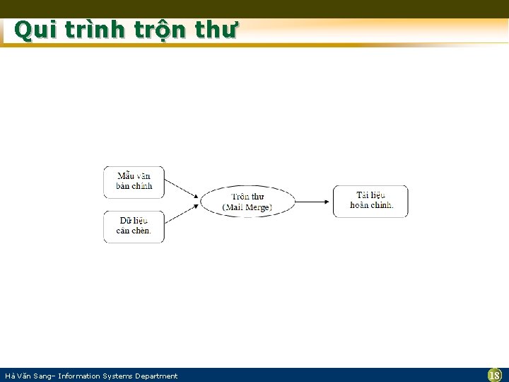 Qui trình trộn thư Hà Văn Sang– Information Systems Department 18 