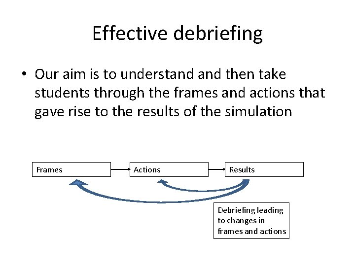 Effective debriefing • Our aim is to understand then take students through the frames Effective debriefing • Our aim is to understand then take students through the frames